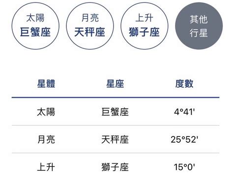 太陽月亮上升同星座|上升星座查詢｜命盤計算表+拆解與太陽月亮星座分別｜了解別人 